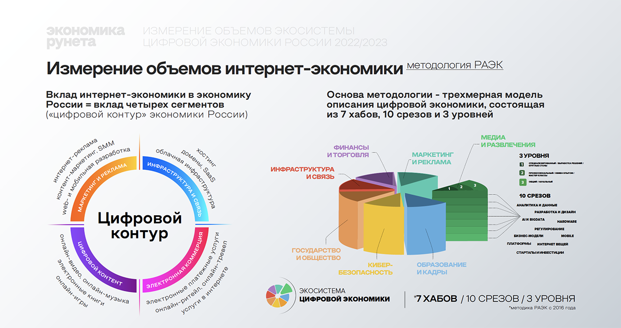 Объем экономики Рунета в 2022 году вырос на 29%