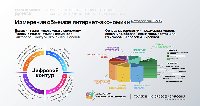 Объем экономики Рунета в 2022 году вырос на 29%
